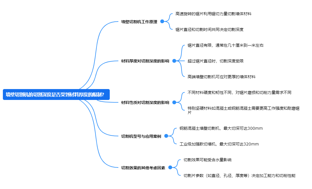 墻壁切割機(jī)的切割深度是否受到材料厚度的限制？.png